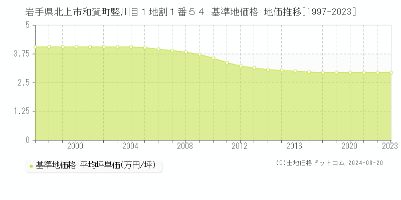 岩手県北上市和賀町竪川目１地割１番５４ 基準地価 地価推移[1997-2024]