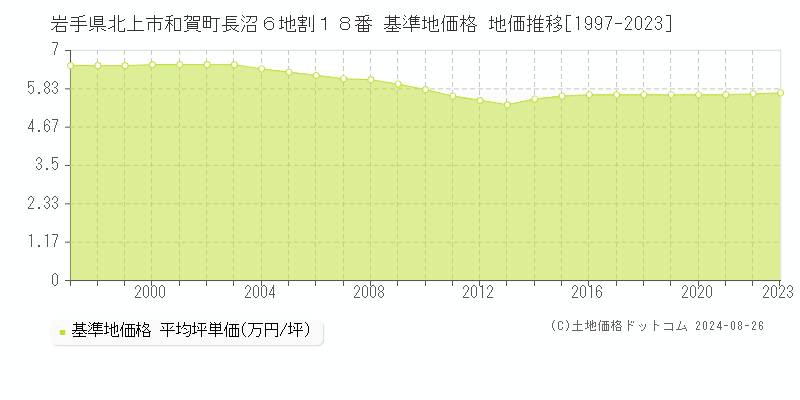 岩手県北上市和賀町長沼６地割１８番 基準地価格 地価推移[1997-2023]