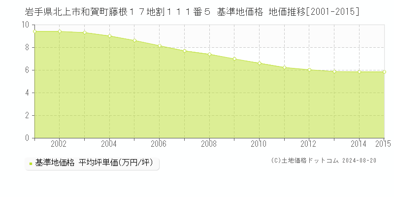 岩手県北上市和賀町藤根１７地割１１１番５ 基準地価格 地価推移[2001-2015]