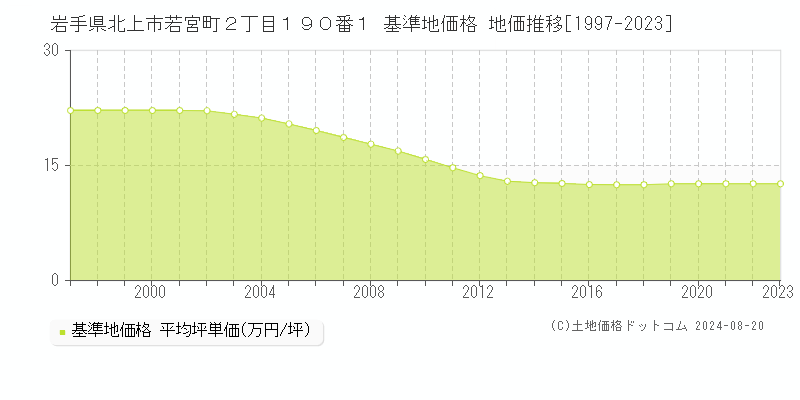 岩手県北上市若宮町２丁目１９０番１ 基準地価格 地価推移[1997-2023]