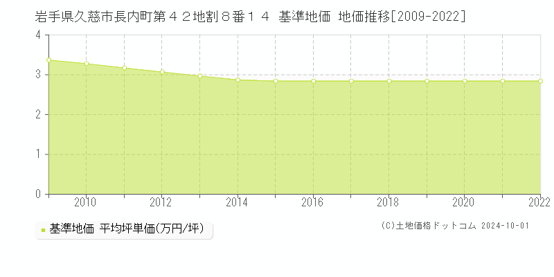 岩手県久慈市長内町第４２地割８番１４ 基準地価 地価推移[2009-2024]