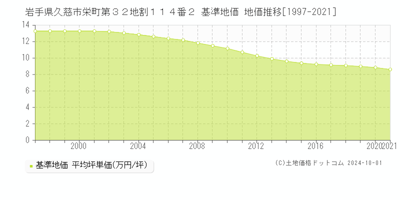 岩手県久慈市栄町第３２地割１１４番２ 基準地価 地価推移[1997-2024]