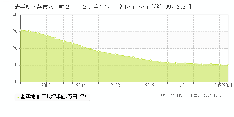 岩手県久慈市八日町２丁目２７番１外 基準地価 地価推移[1997-2024]