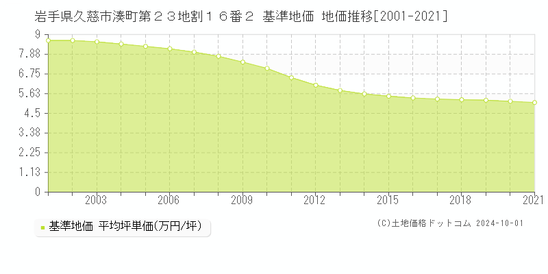 岩手県久慈市湊町第２３地割１６番２ 基準地価 地価推移[2001-2024]