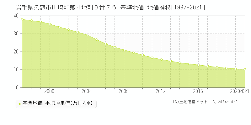 岩手県久慈市川崎町第４地割８番７６ 基準地価 地価推移[1997-2024]