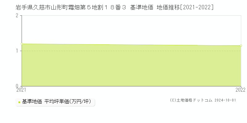 岩手県久慈市山形町霜畑第５地割１８番３ 基準地価 地価推移[2021-2024]