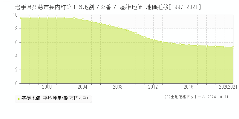 岩手県久慈市長内町第１６地割７２番７ 基準地価 地価推移[1997-2024]