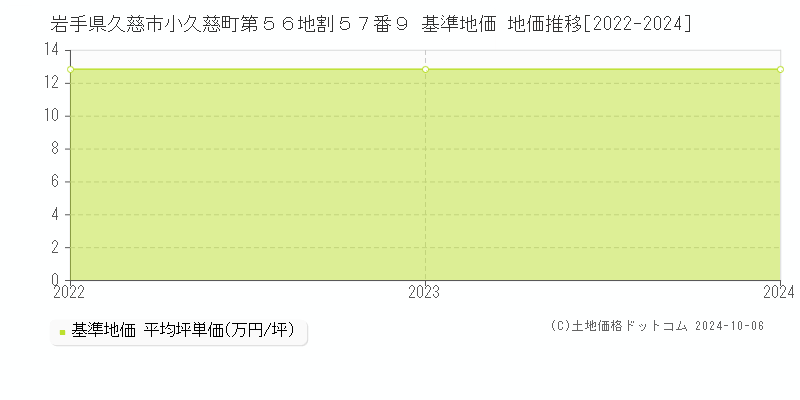 岩手県久慈市小久慈町第５６地割５７番９ 基準地価 地価推移[2022-2024]