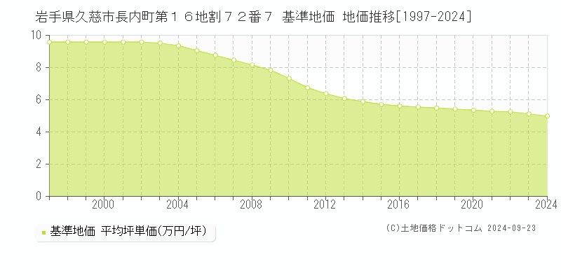 岩手県久慈市長内町第１６地割７２番７ 基準地価 地価推移[1997-2024]