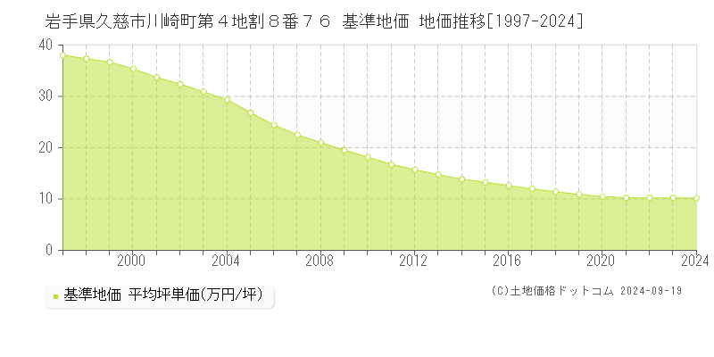 岩手県久慈市川崎町第４地割８番７６ 基準地価 地価推移[1997-2024]