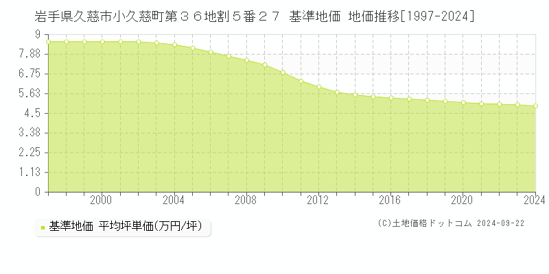 岩手県久慈市小久慈町第３６地割５番２７ 基準地価 地価推移[1997-2024]