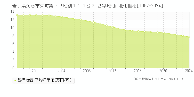 岩手県久慈市栄町第３２地割１１４番２ 基準地価 地価推移[1997-2024]