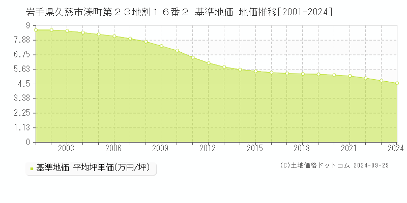 岩手県久慈市湊町第２３地割１６番２ 基準地価 地価推移[2001-2024]