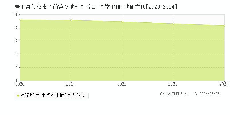 岩手県久慈市門前第５地割１番２ 基準地価 地価推移[2020-2024]