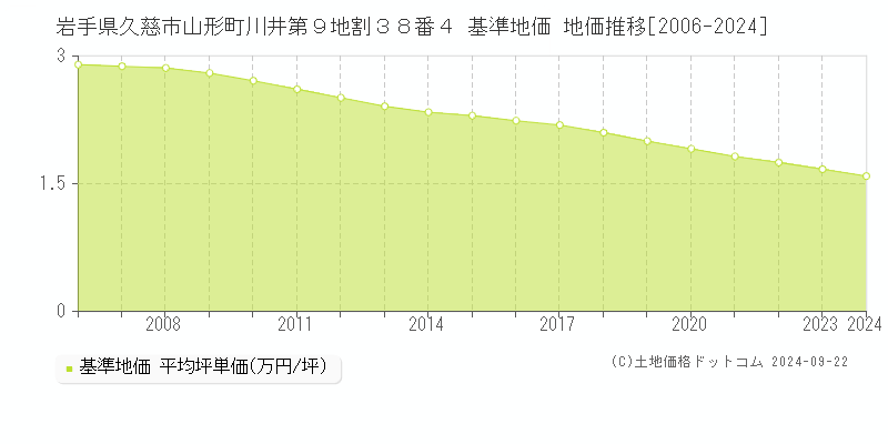 岩手県久慈市山形町川井第９地割３８番４ 基準地価 地価推移[2006-2024]