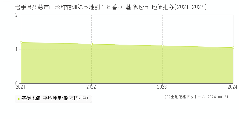 岩手県久慈市山形町霜畑第５地割１８番３ 基準地価 地価推移[2021-2024]