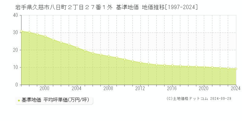 岩手県久慈市八日町２丁目２７番１外 基準地価 地価推移[1997-2024]