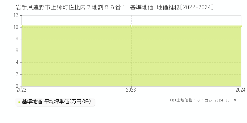 岩手県遠野市上郷町佐比内７地割８９番１ 基準地価 地価推移[2022-2024]