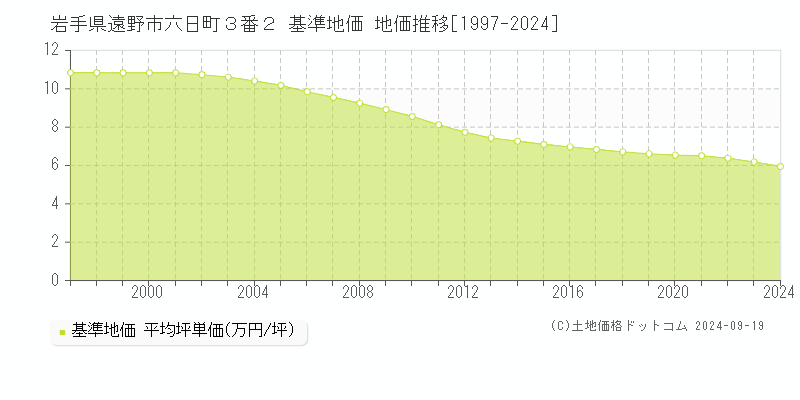 岩手県遠野市六日町３番２ 基準地価 地価推移[1997-2024]