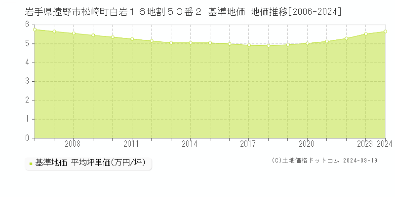 岩手県遠野市松崎町白岩１６地割５０番２ 基準地価 地価推移[2006-2024]