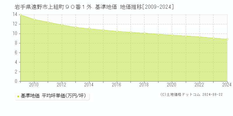 岩手県遠野市上組町９０番１外 基準地価 地価推移[2009-2024]