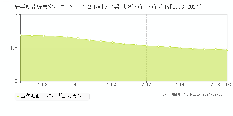 岩手県遠野市宮守町上宮守１２地割７７番 基準地価 地価推移[2006-2024]