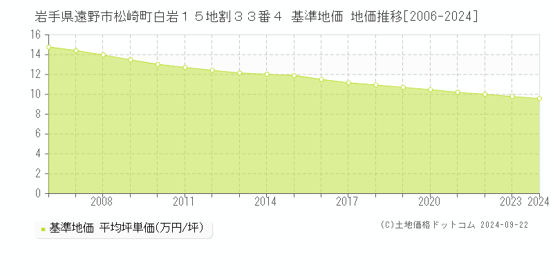 岩手県遠野市松崎町白岩１５地割３３番４ 基準地価 地価推移[2006-2024]