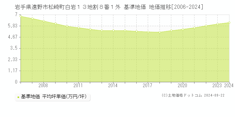 岩手県遠野市松崎町白岩１３地割８番１外 基準地価 地価推移[2006-2024]