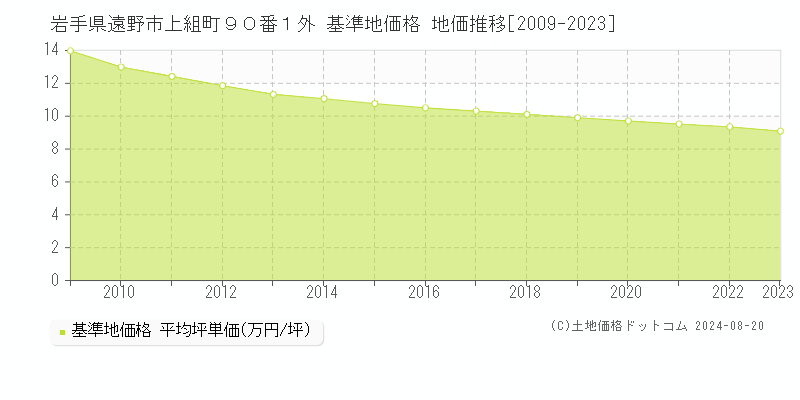 岩手県遠野市上組町９０番１外 基準地価格 地価推移[2009-2023]