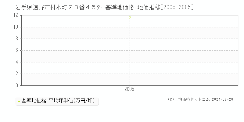 岩手県遠野市材木町２８番４５外 基準地価格 地価推移[2005-2005]