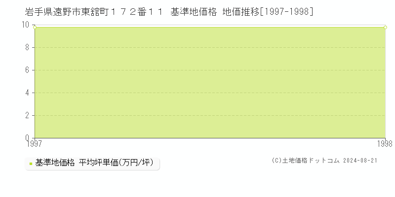 岩手県遠野市東舘町１７２番１１ 基準地価格 地価推移[1997-1998]