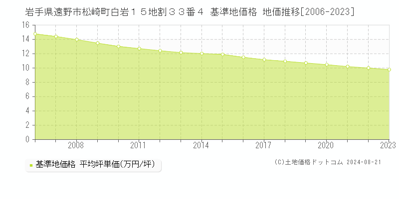 岩手県遠野市松崎町白岩１５地割３３番４ 基準地価格 地価推移[2006-2023]