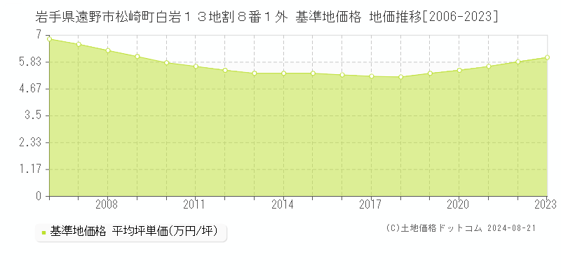 岩手県遠野市松崎町白岩１３地割８番１外 基準地価格 地価推移[2006-2023]