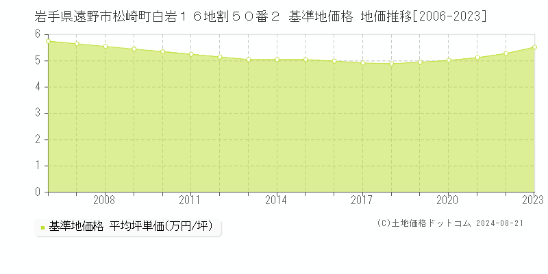 岩手県遠野市松崎町白岩１６地割５０番２ 基準地価格 地価推移[2006-2023]