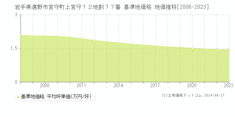 岩手県遠野市宮守町上宮守１２地割７７番 基準地価格 地価推移[2006-2023]