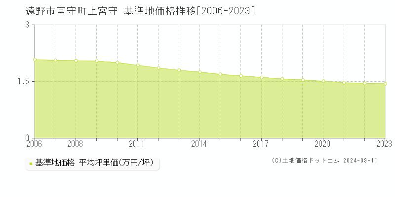 宮守町上宮守(遠野市)の基準地価推移グラフ(坪単価)[2006-2024年]