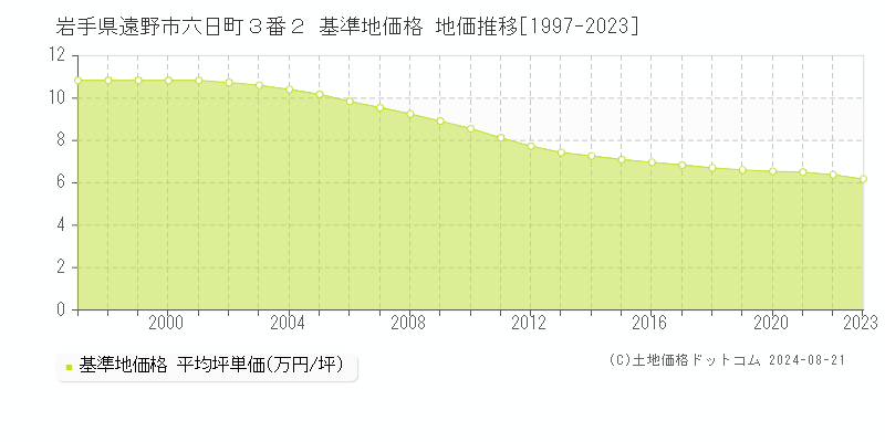 岩手県遠野市六日町３番２ 基準地価格 地価推移[1997-2023]