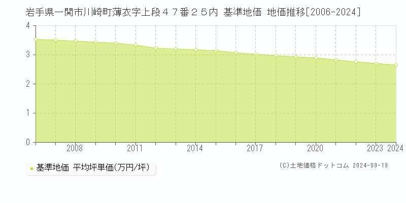 岩手県一関市川崎町薄衣字上段４７番２５内 基準地価 地価推移[2006-2024]