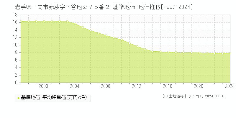 岩手県一関市赤荻字下谷地２７５番２ 基準地価 地価推移[1997-2024]