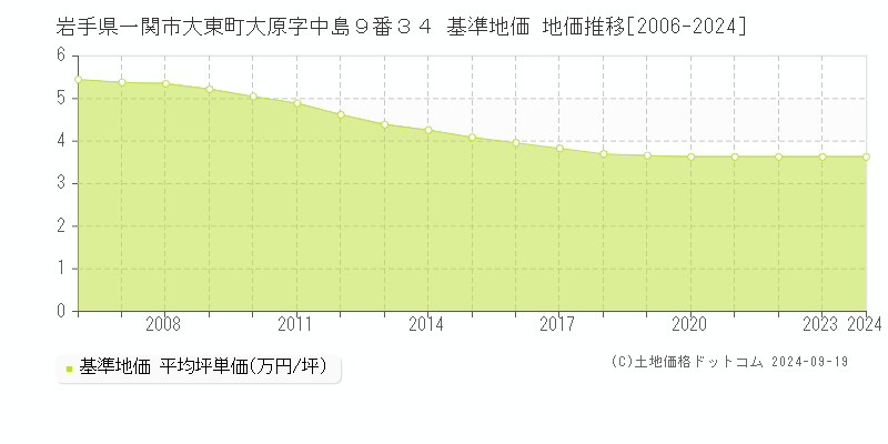 岩手県一関市大東町大原字中島９番３４ 基準地価 地価推移[2006-2024]