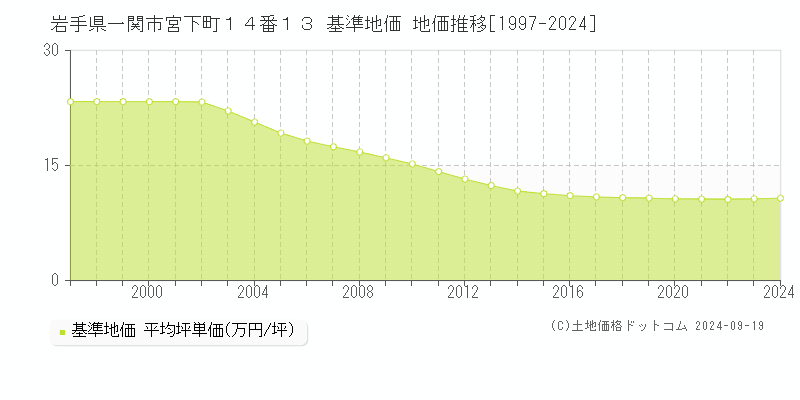 岩手県一関市宮下町１４番１３ 基準地価 地価推移[1997-2024]