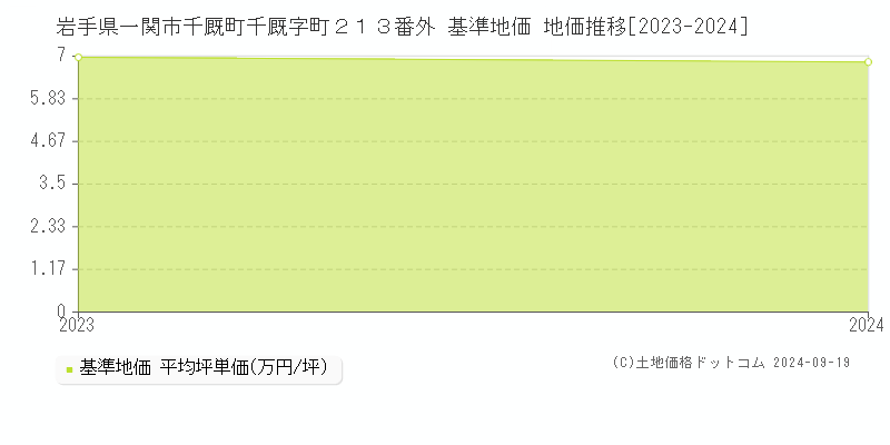 岩手県一関市千厩町千厩字町２１３番外 基準地価 地価推移[2023-2024]