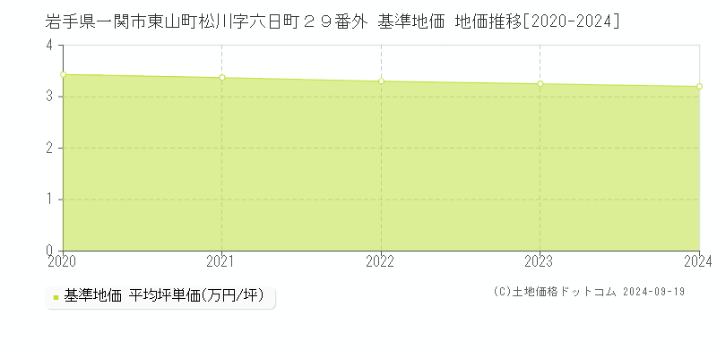 岩手県一関市東山町松川字六日町２９番外 基準地価 地価推移[2020-2024]