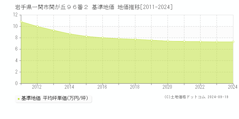 岩手県一関市関が丘９６番２ 基準地価 地価推移[2011-2024]