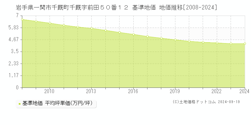 岩手県一関市千厩町千厩字前田５０番１２ 基準地価 地価推移[2008-2024]