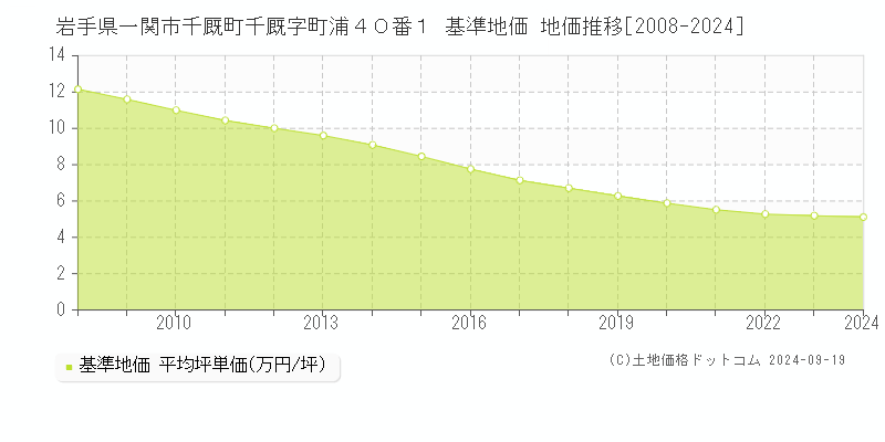 岩手県一関市千厩町千厩字町浦４０番１ 基準地価 地価推移[2008-2024]