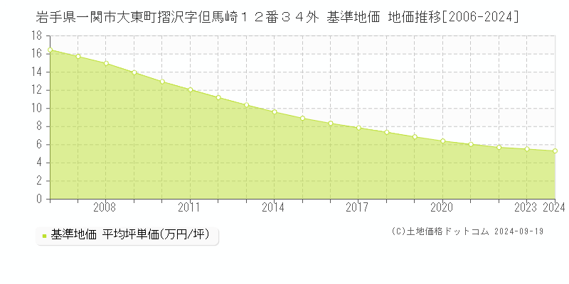 岩手県一関市大東町摺沢字但馬崎１２番３４外 基準地価 地価推移[2006-2024]