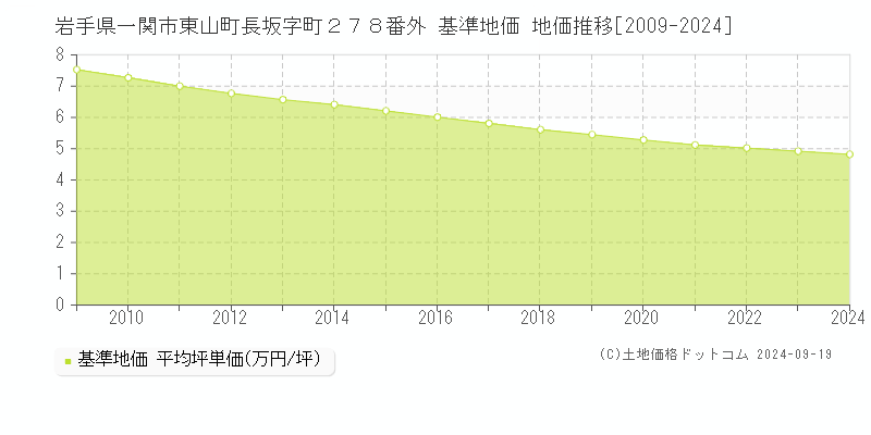 岩手県一関市東山町長坂字町２７８番外 基準地価 地価推移[2009-2024]