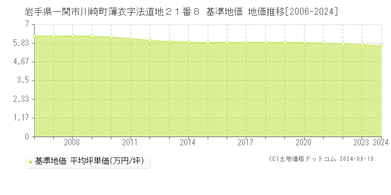 岩手県一関市川崎町薄衣字法道地２１番８ 基準地価 地価推移[2006-2024]