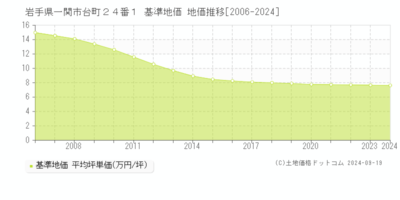 岩手県一関市台町２４番１ 基準地価 地価推移[2006-2024]